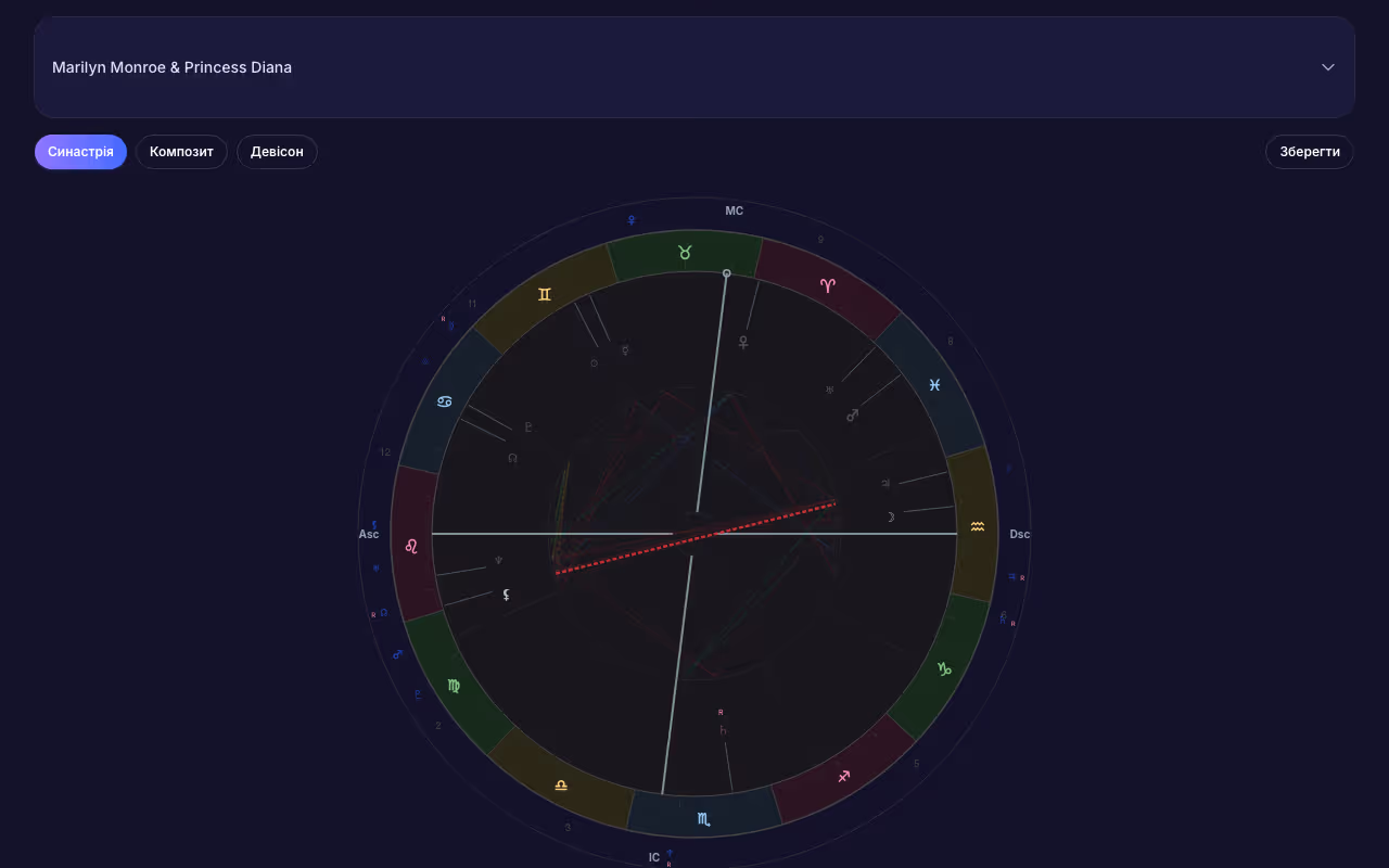 Synastry, Composite, Davison
